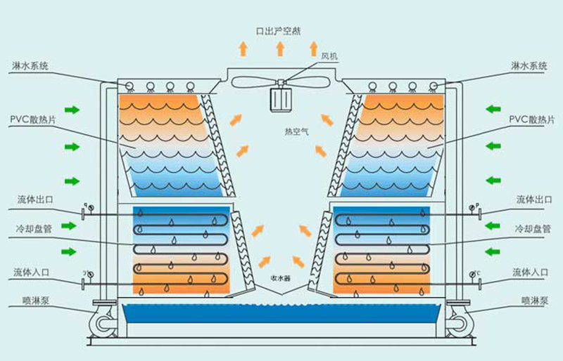 工業(yè)高溫閉式冷卻塔結(jié)構(gòu)圖 工業(yè)高溫閉式冷卻塔結(jié)構(gòu)圖